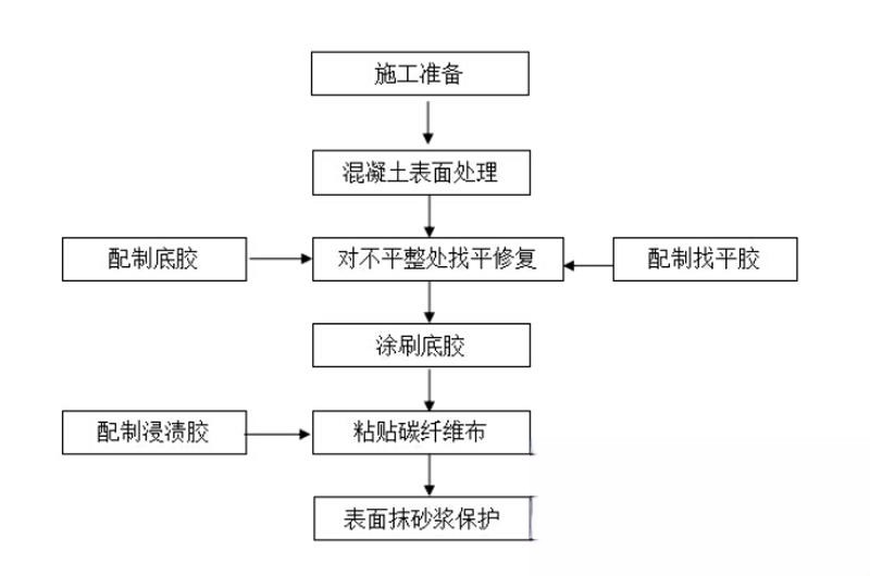 湘东碳纤维加固的优势以及使用方法